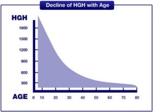 growth hormone therapy decline