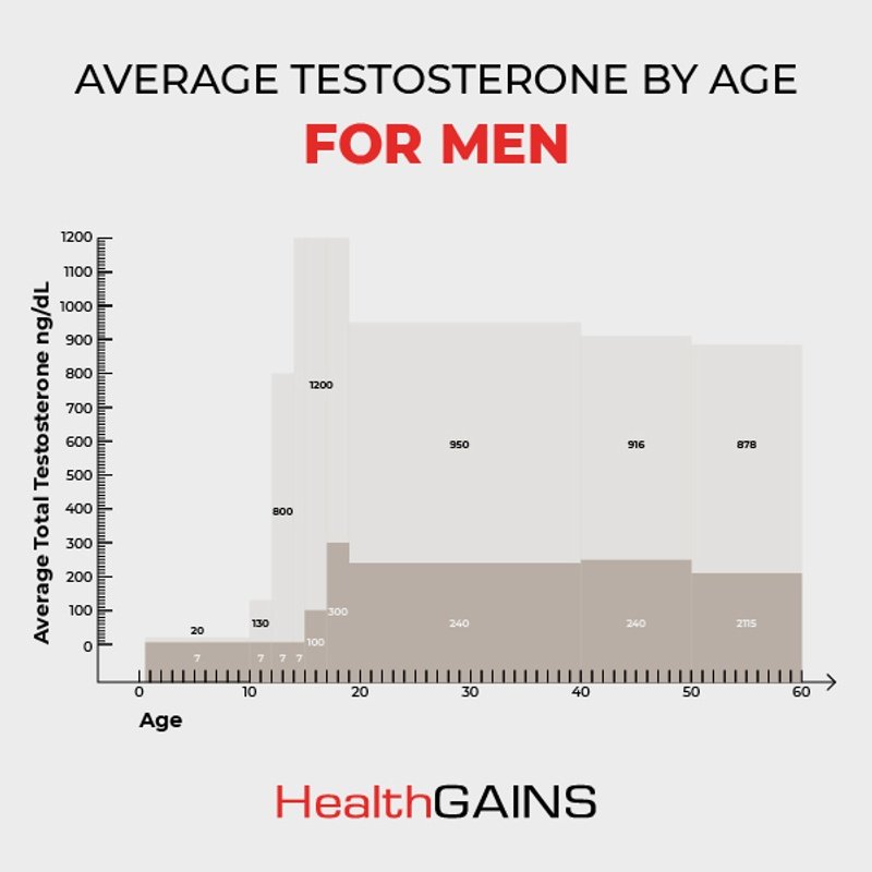 Normal And Average Testosterone Levels By Age Chart Blog Healthgains 