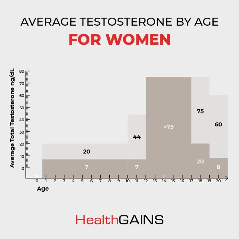 Average Testosterone for Women by Age