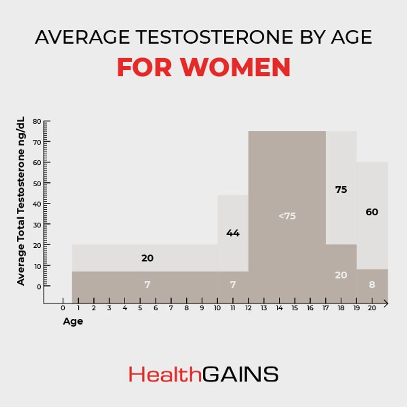 Average Testosterone Levels by Age: A Comprehensive Guide